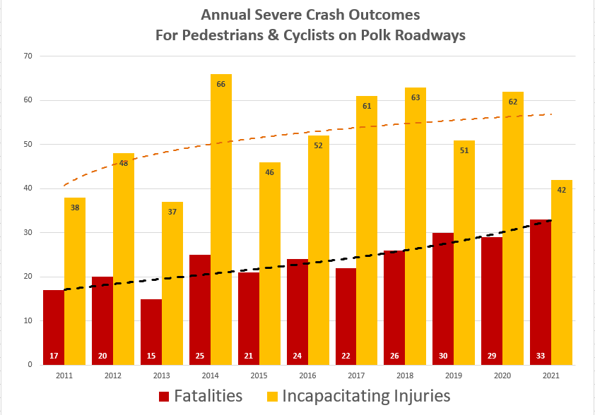 Bar chart demonstrating the annual pedestrian and cyclist crashes on Polk roadways.